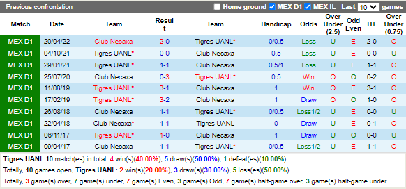 Nhận định Tigres vs Necaxa (7h05 ngày 288, VĐ Mexico) 2