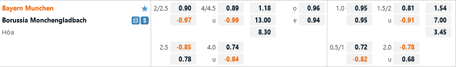 Ty le Bayern Munich vs Monchengladbach