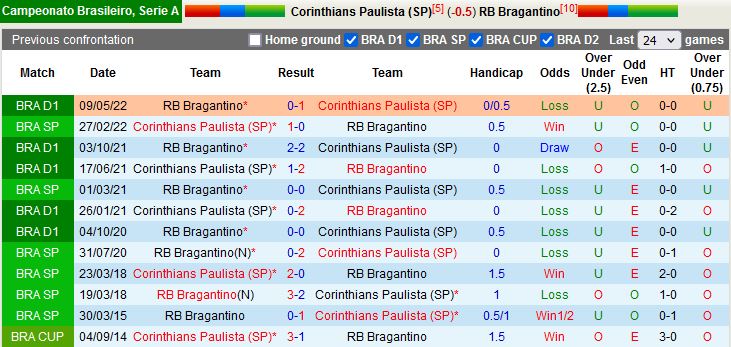 Nhận định bóng đá Corinthians vs Bragantino 7h30 ngày 308 (VĐQG Brazil 2022) 2