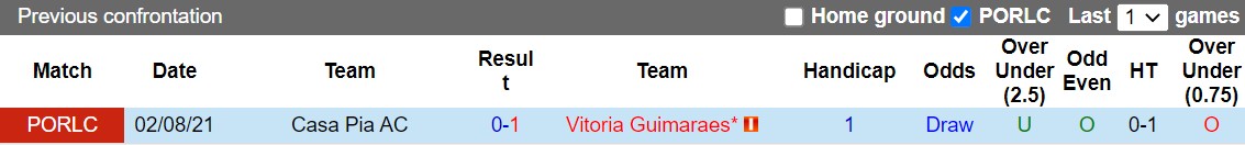 Nhận định Guimaraes vs Casa Pia 1h00 ngày 308(VĐQG Bồ Đào Nha 202223) 2