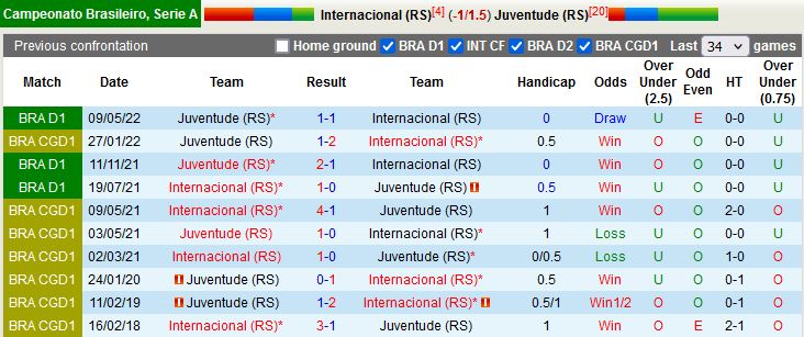 Nhận định Internacional vs Juventude 6h00 ngày 308(VĐQG Brazil 2022) 2