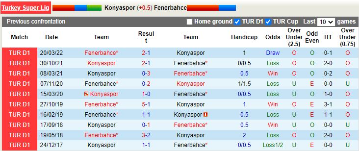 Nhận định Konyaspor vs Fenerbahce 23h15 ngày 298(VĐQG Thổ Nhĩ Kỳ 202223) 2