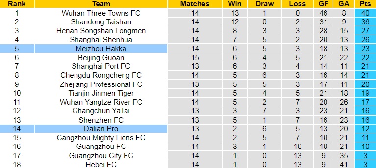 Nhận định Meizhou Hakka vs Dalian Pro 18h30 ngày 288 (VĐQG Trung Quốc 2022) 5