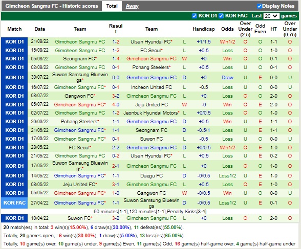Nhận định Daegu vs Gimcheon Sangmu 17h00 ngày 288 (VĐQG Hàn Quốc 2022) 4