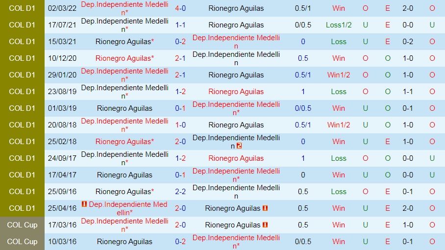 Nhận định Aguilas vs Independiente Medellin 8h15 ngày 298 (VĐQG Colombia 2022) 2