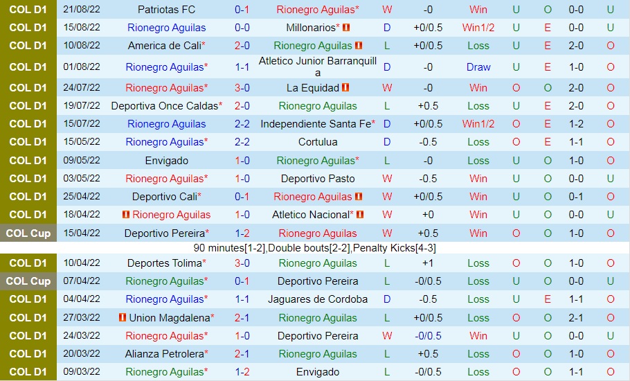 Nhận định Aguilas vs Independiente Medellin 8h15 ngày 298 (VĐQG Colombia 2022) 3