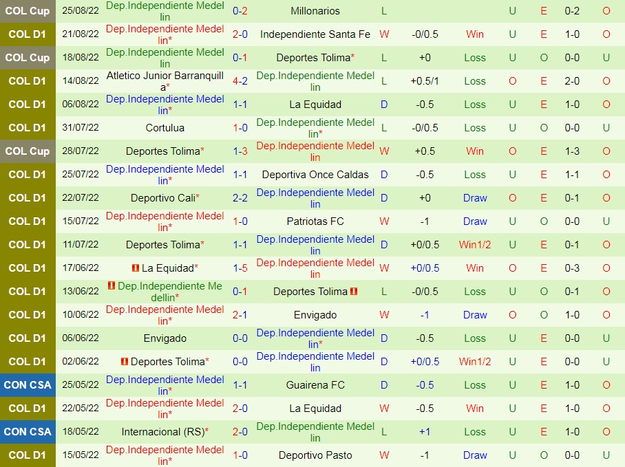 Nhận định Aguilas vs Independiente Medellin 8h15 ngày 298 (VĐQG Colombia 2022) 4