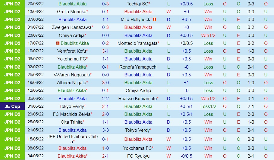 Nhận định Blaublitz Akita vs Oita Trinita 16h00 ngày 288 (Hạng 2 Nhật Bản 2022) 3