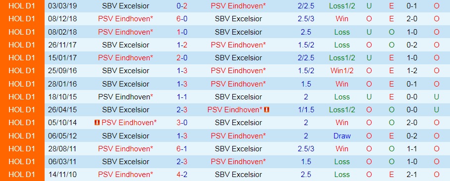 Nhận định Excelsior vs PSV Eindhoven 19h30 ngày 288 (VĐQG Hà Lan 202223) 2