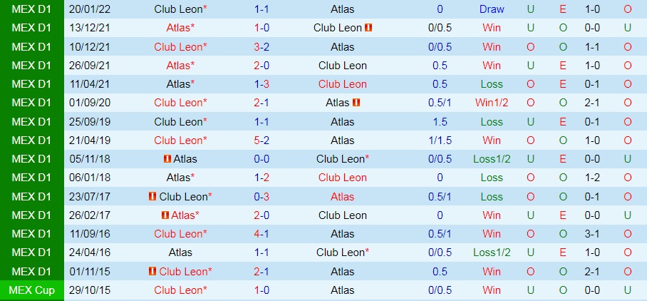 Soi kèo Leon vs Atlas VĐQG Mexico 2022/23