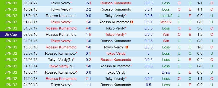 Nhận định Roasso Kumamoto vs Tokyo Verdy 17h00 ngày 288 (Hạng 2 Nhật Bản 2022) 2