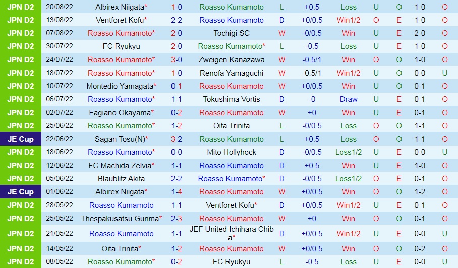 Nhận định Roasso Kumamoto vs Tokyo Verdy 17h00 ngày 288 (Hạng 2 Nhật Bản 2022) 3