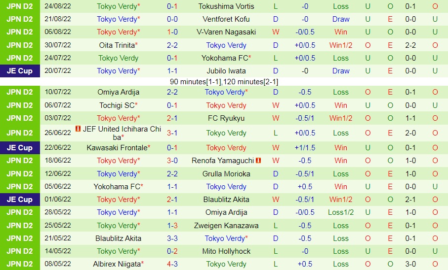 Nhận định Roasso Kumamoto vs Tokyo Verdy 17h00 ngày 288 (Hạng 2 Nhật Bản 2022) 4