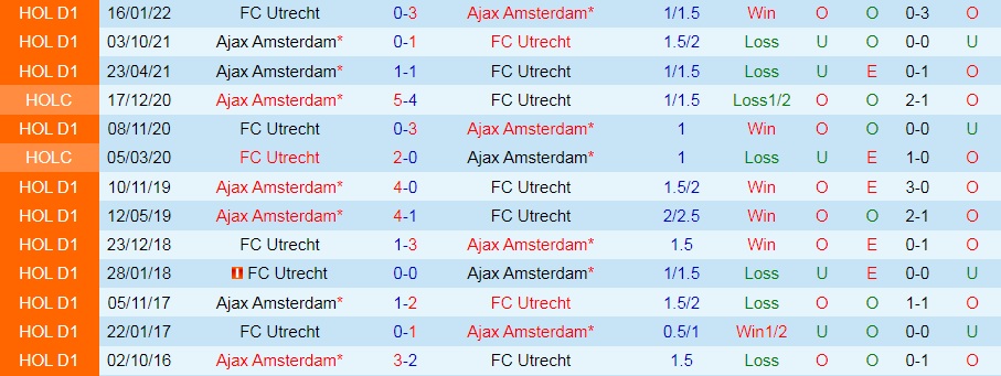 Nhận định bóng đá Utrecht vs Ajax 17h15 ngày 288 (VĐQG Hà Lan 202223) 2