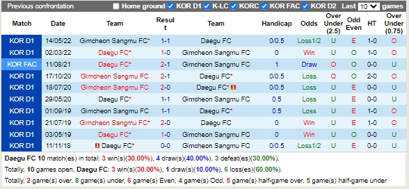 Nhận định Daegu vs Gimcheon Sangmu 17h00 ngày 288 (VĐQG Hàn Quốc 2022) 2