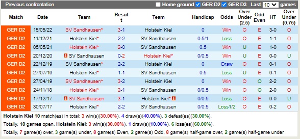 Nhận định Holstein Kiel vs Sandhausen 18h30 ngày 288 (Hạng 2 Đức 2022) 3