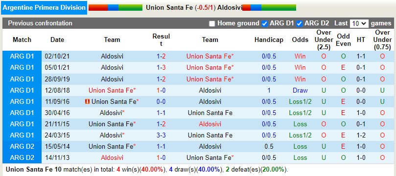 Nhận định Union Santa Fe vs Aldosivi 6h30 ngày 298 (VĐQG Argentina 2022) 2 Nhận định Union Santa Fe vs Aldosivi 6h30 ngày 298 (VĐQG Argentina 2022) 2