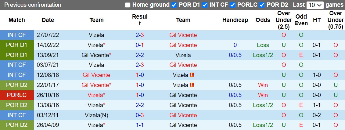 Nhận định Vizela vs Gil Vicente 3h15 ngày 308(VĐQG Bồ Đào Nha 202223) 2