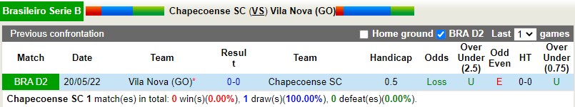Nhận định Chapecoense vs Vila Nova 6h00 ngày 308 (Hạng 2 Brazil 2022) 2