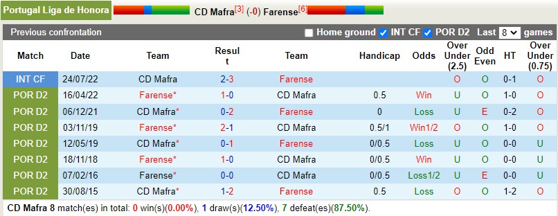 Nhận định Mafra vs Farense 0h00 ngày 308 (Hạng 2 Bồ Đào Nha 202223) 2 Nhận định Mafra vs Farense 0h00 ngày 308 (Hạng 2 Bồ Đào Nha 202223) 2