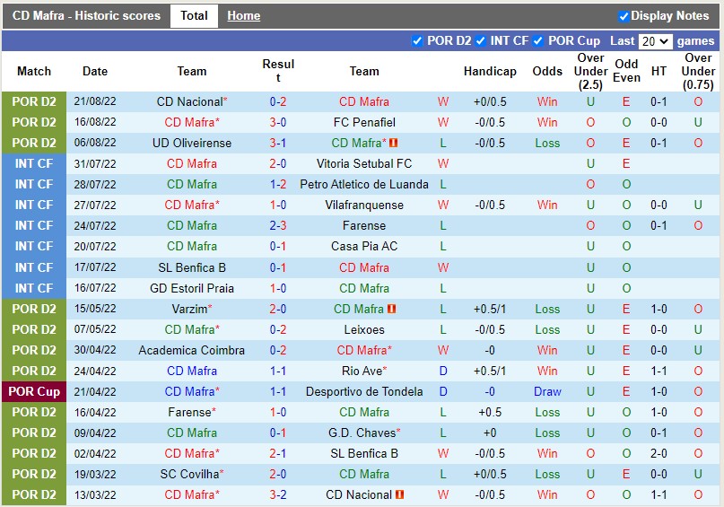 Nhận định Mafra vs Farense 0h00 ngày 308 (Hạng 2 Bồ Đào Nha 202223) 3 Nhận định Mafra vs Farense 0h00 ngày 308 (Hạng 2 Bồ Đào Nha 202223) 3