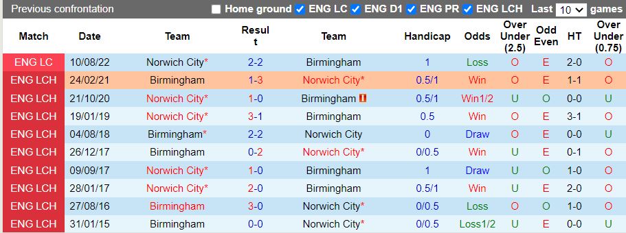 Nhận định Birmingham vs Norwich 1h45 ngày 318 (Hạng Nhất Anh 202223) 2