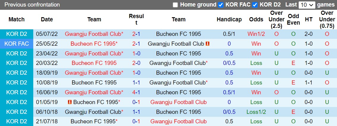 Nhận định Bucheon vs Gwangju 17h30 ngày 308 (Hạng 2 Hàn Quốc 2022) 2