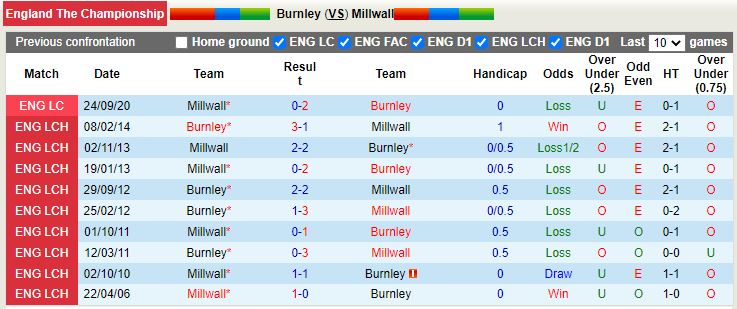 Nhận định Burnley vs Millwall 1h45 ngày 318 (Hạng Nhất Anh 202223) 2