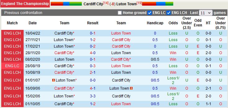 Nhận định Cardiff vs Luton 1h45 ngày 318 (Hạng Nhất Anh 202223) 2