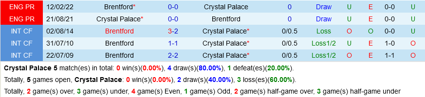 Crystal Palace VS Brentford