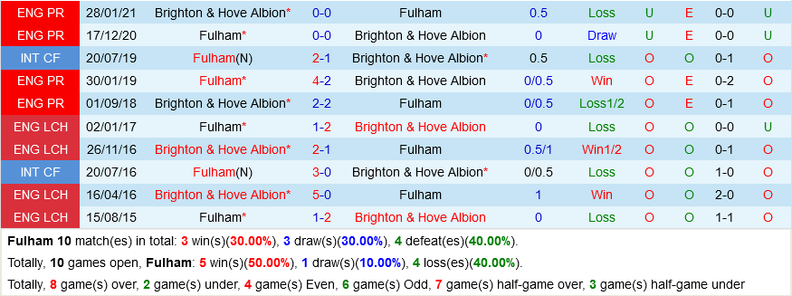 Fulham VS Brighton