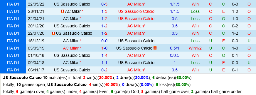 Sassuolo VS AC Milan