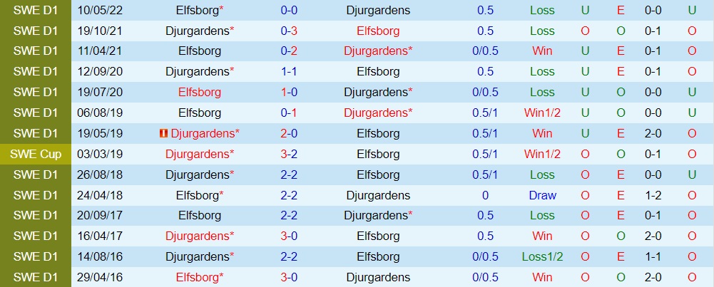 Nhận định, soi kèo Djurgarden vs Elfsborg 0h10 ngày 308 (VĐQG Thụy Điển 2022) 2 Nhận định, soi kèo Djurgarden vs Elfsborg 0h10 ngày 308 (VĐQG Thụy Điển 2022) 2