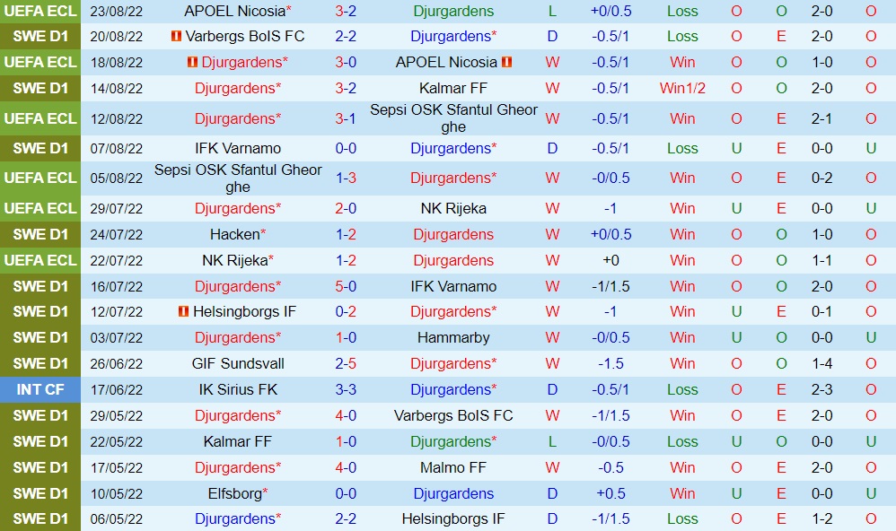 Nhận định, soi kèo Djurgarden vs Elfsborg 0h10 ngày 308 (VĐQG Thụy Điển 2022) 3 Nhận định, soi kèo Djurgarden vs Elfsborg 0h10 ngày 308 (VĐQG Thụy Điển 2022) 3