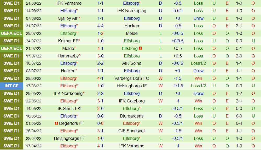 Nhận định, soi kèo Djurgarden vs Elfsborg 0h10 ngày 308 (VĐQG Thụy Điển 2022) 4 Nhận định, soi kèo Djurgarden vs Elfsborg 0h10 ngày 308 (VĐQG Thụy Điển 2022) 4
