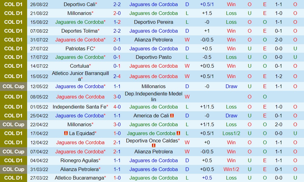 Nhận định, dự đoán Jaguares vs Envigado 6h00 ngày 308 (VĐQG Colombia 2022) 3 Nhận định, dự đoán Jaguares vs Envigado 6h00 ngày 308 (VĐQG Colombia 2022) 3