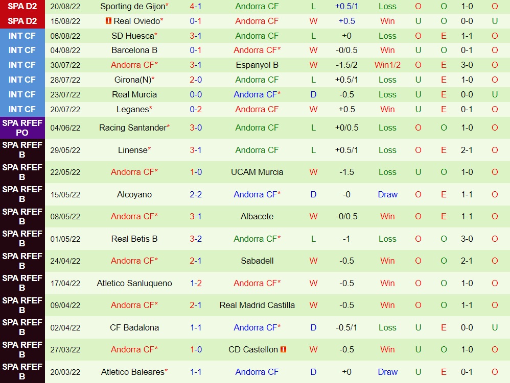 Nhận định Las Palmas vs Andorra 3h00 ngày 308 (Hạng 2 Tây Ban Nha 202223) 3 Nhận định Las Palmas vs Andorra 3h00 ngày 308 (Hạng 2 Tây Ban Nha 202223) 3
