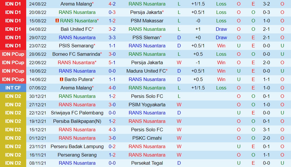 Nhận định RANS Nusantara vs Barito Putera 16h00 ngày 298 (VĐQG Indonesia 202223) 2