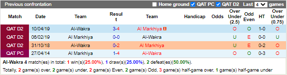 Nhận định Al-Wakra vs Al Markhiya (21h10 ngày 298, VĐ Qatar) 2