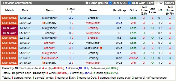 Nhận định Soi Kèo Brondby Vs Midtjylland VĐQG Đan Mạch 2022