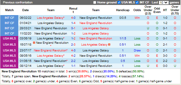 Nhận định New England vs LA Galaxy (7h00 ngày 298, Nhà nghề Mỹ) 2