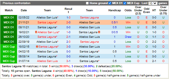 Nhận định Santos Laguna vs Atletico San Luis 7h05 ngày 298 (VĐQG Mexico 2022) 2