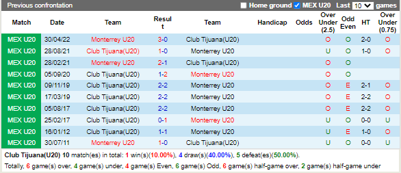 Nhận định Tijuana vs Monterrey (9h05 ngày 298, VĐ Mexico) 2