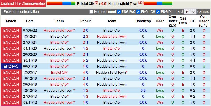 Nhận định Bristol City vs Huddersfield 1h45 ngày 19 (Hạng Nhất Anh 2022) 2