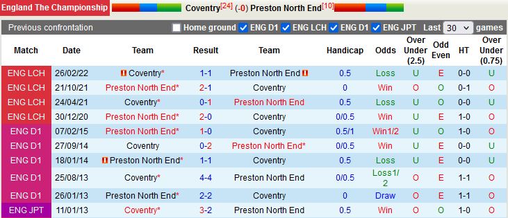 Nhận định Coventry vs Preston 1h45 ngày 19 (Hạng Nhất Anh 202223) 2