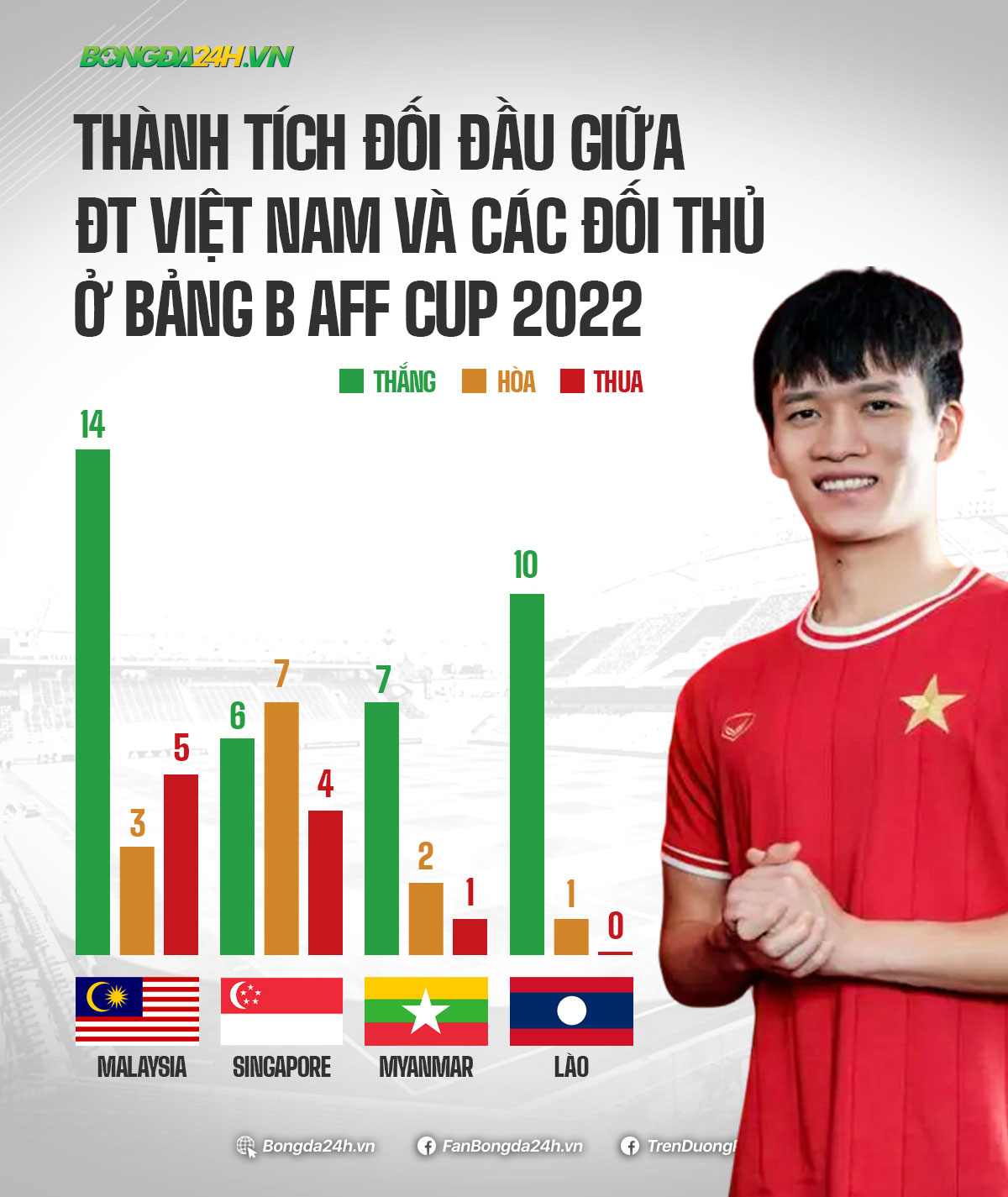 Thành tích đối đầu giữa ĐT Việt Nam và các đối thủ ở bảng B AFF Cup 2022 5