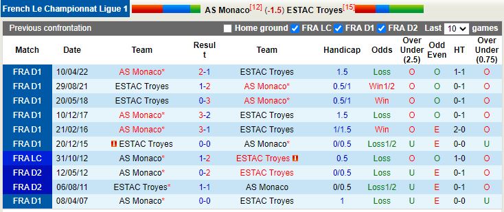 Nhận định Monaco vs Troyes 0h00 ngày 19 (VĐQG Pháp 202223) 2