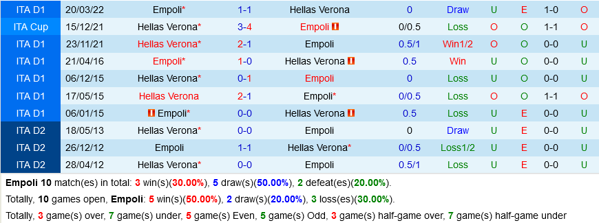 Empoli VS Verona