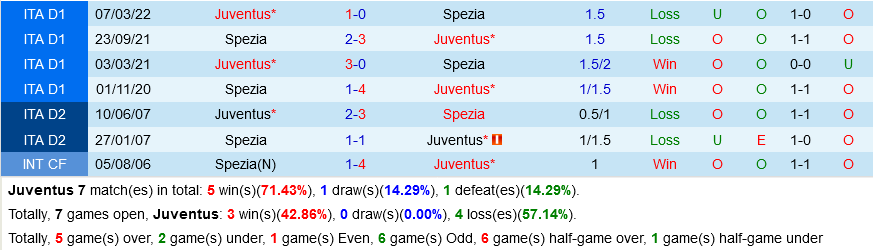 Juventus VS Spezia