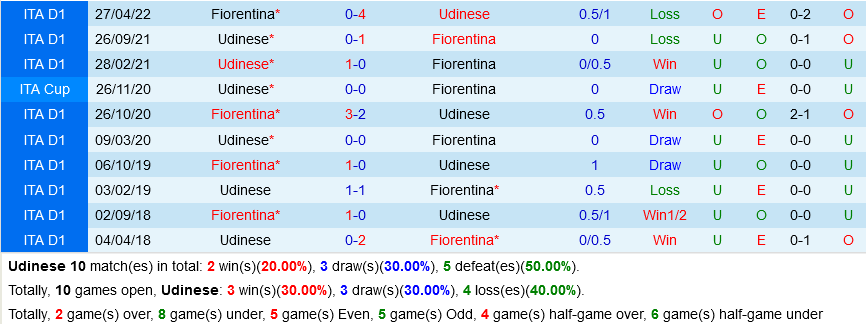 Udinese VS Fiorentina